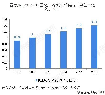 2020年中国化工物流行业市场现状及发展前景分析