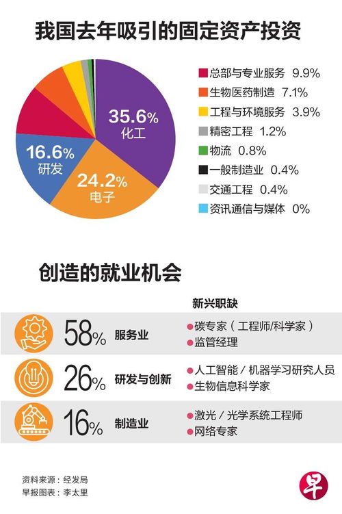 我国今年将加强吸引四大领域投资，推动经济高质量发展